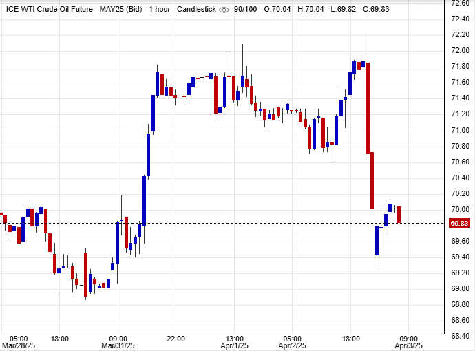 أسعار النفط