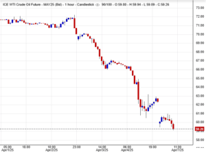أسعار النفط