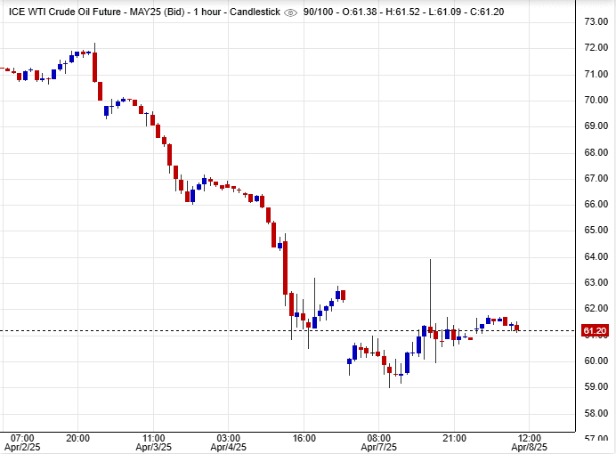 اسعار النفط