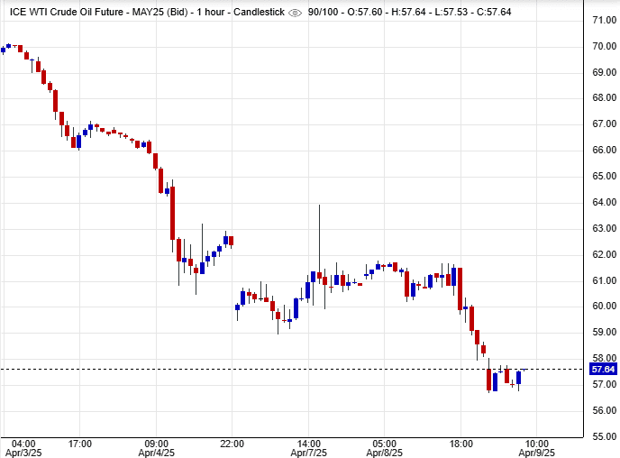 تحليلات السوق