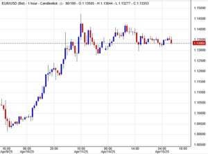 زوج اليورو/دولار