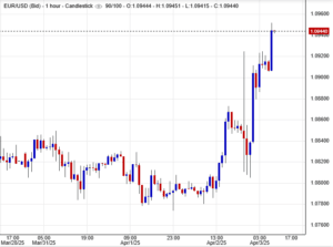 زوج يورو/دولار
