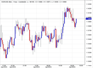 زوج اليورو/الدولار الأمريكي