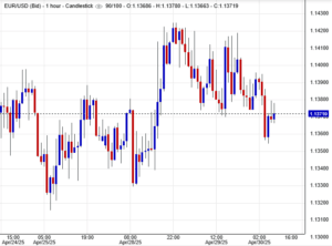 زوج اليورو/الدولار