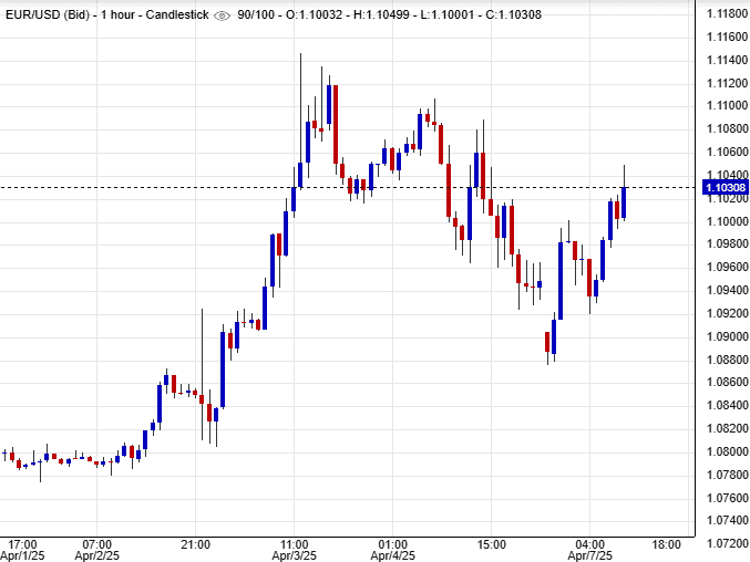 زوج يورو دولار