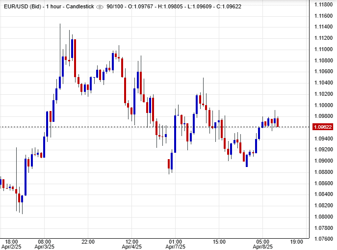 اسعار يورو دولار