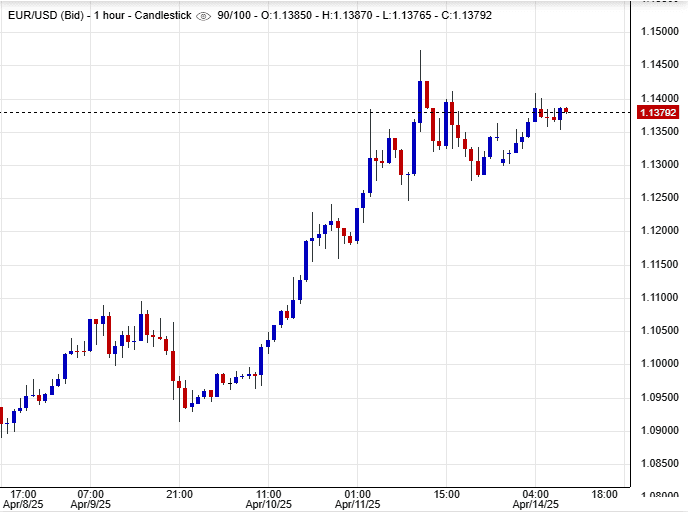أسعار يورو دولار