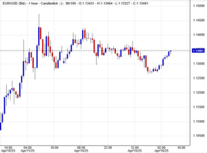 سعر اليورو دولار