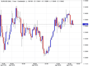 تحليل فني لليورو مقابل الدولار