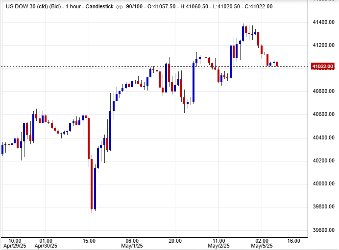مؤشر داو جونز الصناعي