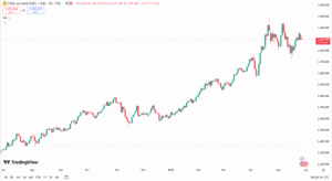 الذهب حالياً