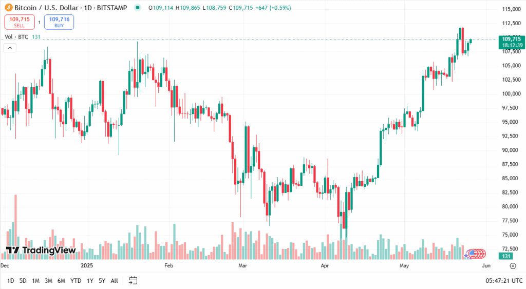 توقعات البيتكوين اليوم