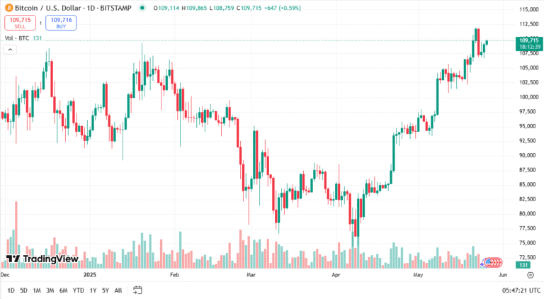 توقعات البيتكوين اليوم