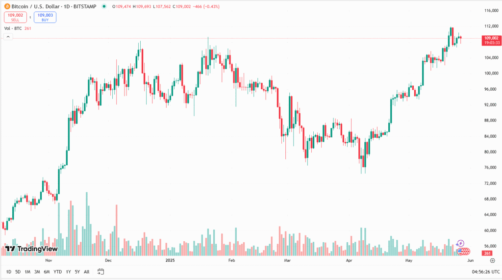 سعر البيتكوين اليوم