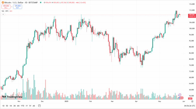سعر البيتكوين اليوم
