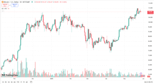 البيتكوين حالياً