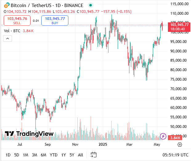 أسعار البيتكوين