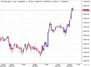 تداول البيتكوين في الوقت الراهن