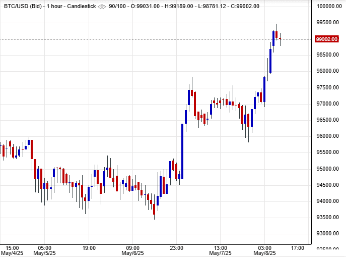 تداول البيتكوين في الوقت الراهن