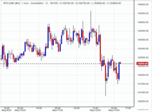 سعر بيتكوين (BTC/USD) حاليًا