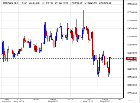 سعر بيتكوين (BTC/USD) حاليًا