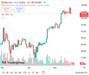 شهدت بيتكوين ارتفاعًا