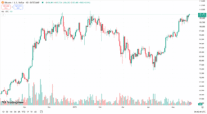 البيتكوين حالياً