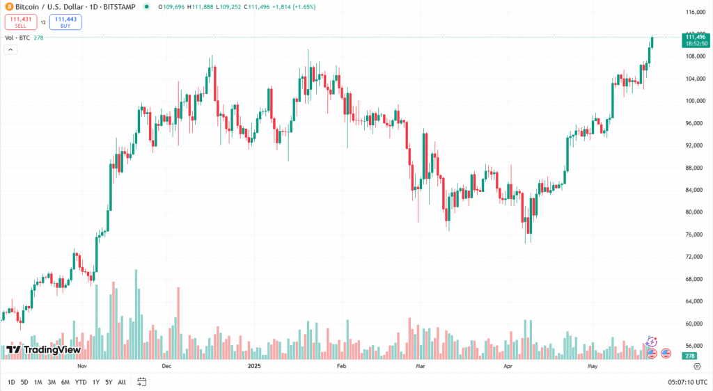 سوق البيتكوين حالياً