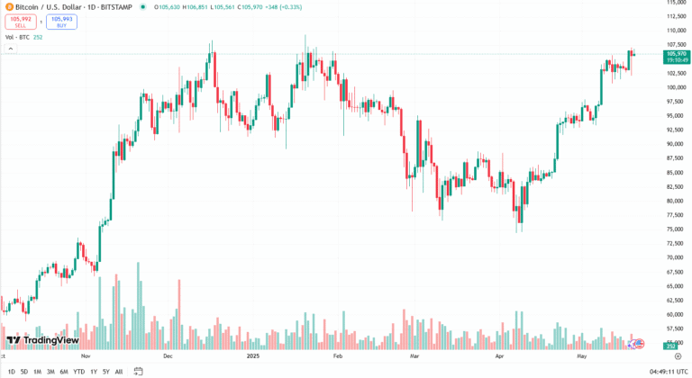 زوج BTC/USD