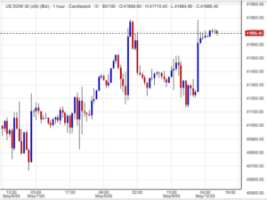 مؤشر داو جونز الصناعي