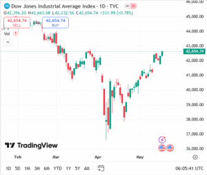 مؤشر داو جونز