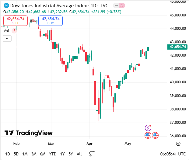 مؤشر داو جونز