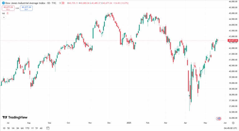 مؤشر داو جونز