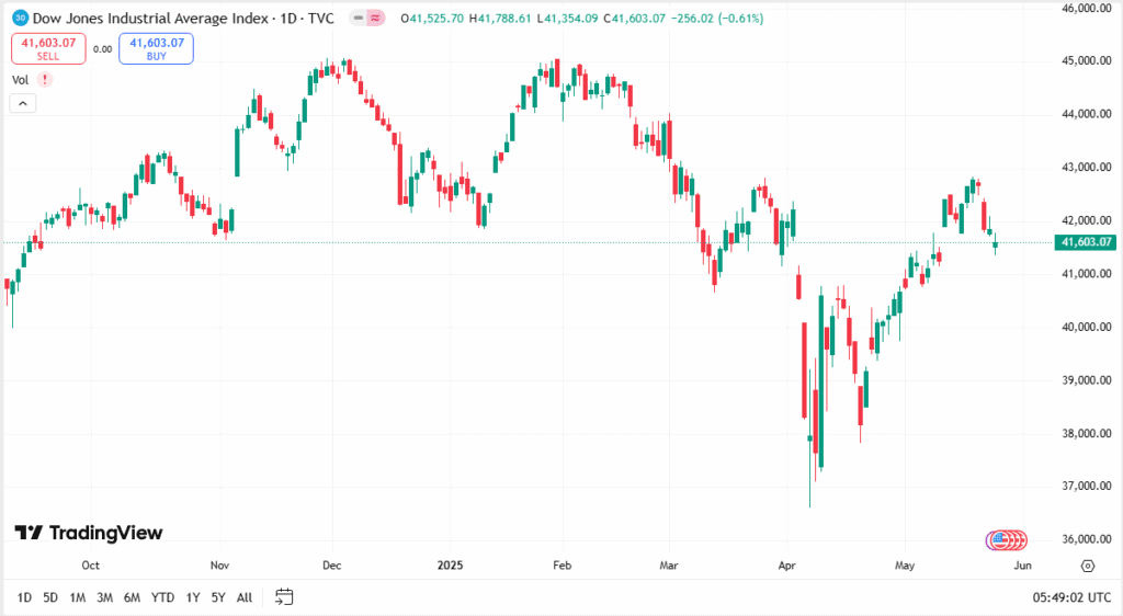 توقعات مؤشر داوجونز اليوم