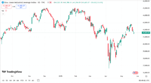توقعات مؤشر داوجونز اليوم