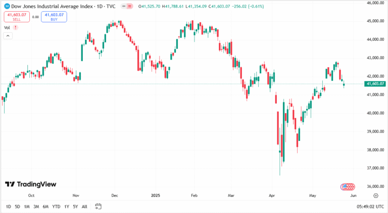 توقعات مؤشر داوجونز اليوم