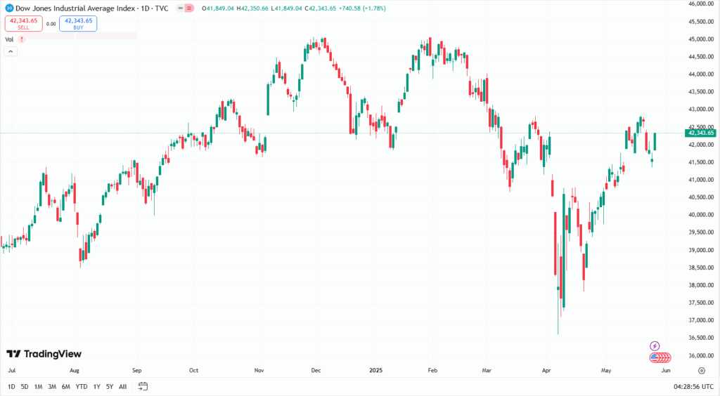 مؤشر داو جونز حالياً