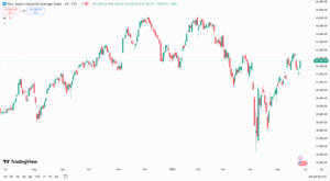 مؤشر داو جونز حالياً