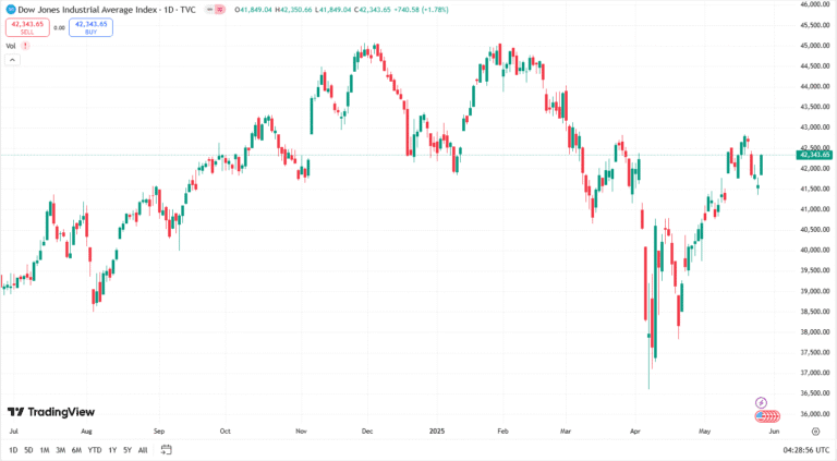 مؤشر داو جونز حالياً