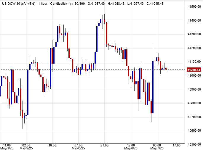 مؤشر داو جونز حالياً