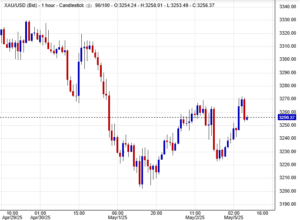 سعر الذهب (XAU/USD)