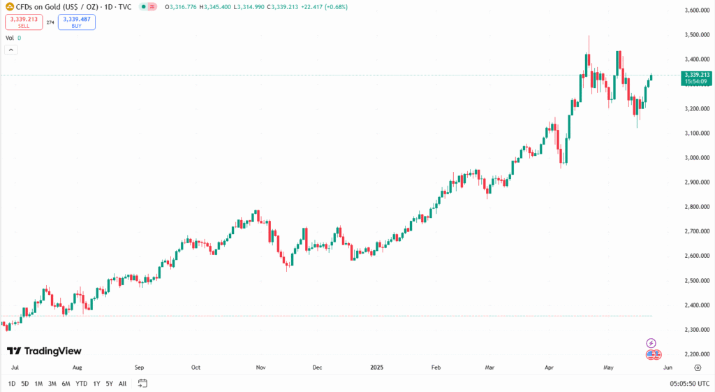 سوق الذهب حالياً
