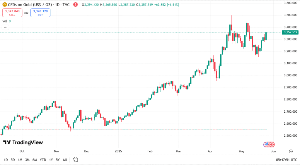 توقعات الذهب اليوم