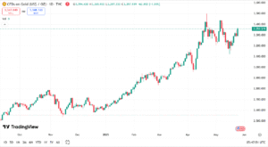 توقعات الذهب اليوم