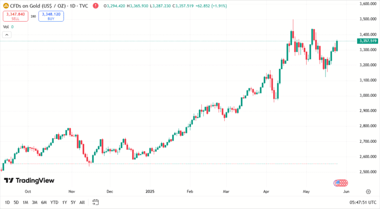 توقعات الذهب اليوم