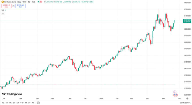 سعر الذهب اليوم