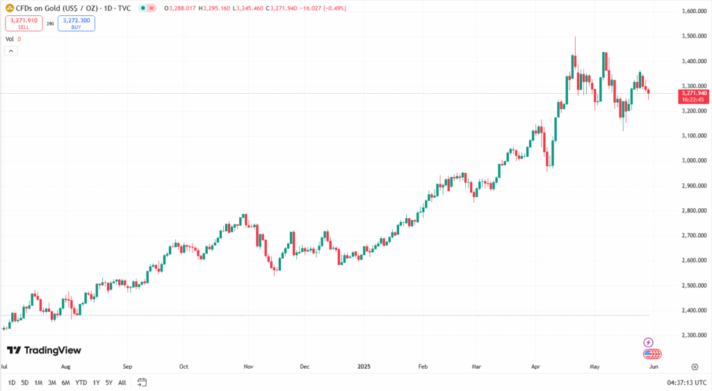 توصية تداول للذهب