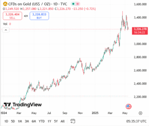 أسعار الذهب