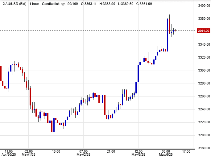 الذهب حاليًا