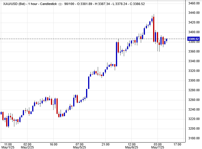 الذهب في الوقت الحالي